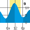 Tacoma tide chart for Monday, December 9, 2024