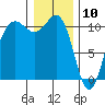 Tacoma tide chart for Friday, January 10, 2025