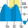 Tacoma tide chart for Saturday, January 11, 2025