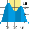 Tacoma tide chart for Wednesday, January 15, 2025
