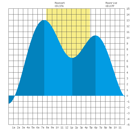 Tacoma tide chart for Thursday, January 16, 2025