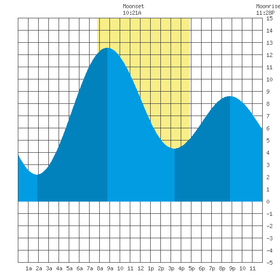 Tacoma tide chart for Sunday, January 19, 2025