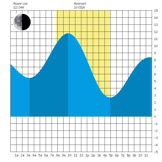 Tacoma tide chart for Tuesday, January 21, 2025