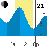 Tacoma tide chart for Tuesday, January 21, 2025