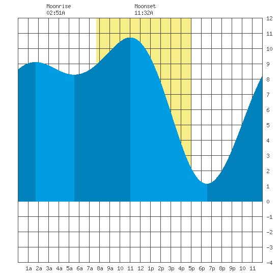 Tacoma tide chart for Thursday, January 23, 2025