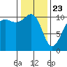 Tacoma tide chart for Thursday, January 23, 2025