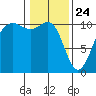 Tacoma tide chart for Friday, January 24, 2025