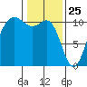 Tacoma tide chart for Saturday, January 25, 2025