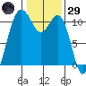 Tacoma tide chart for Wednesday, January 29, 2025