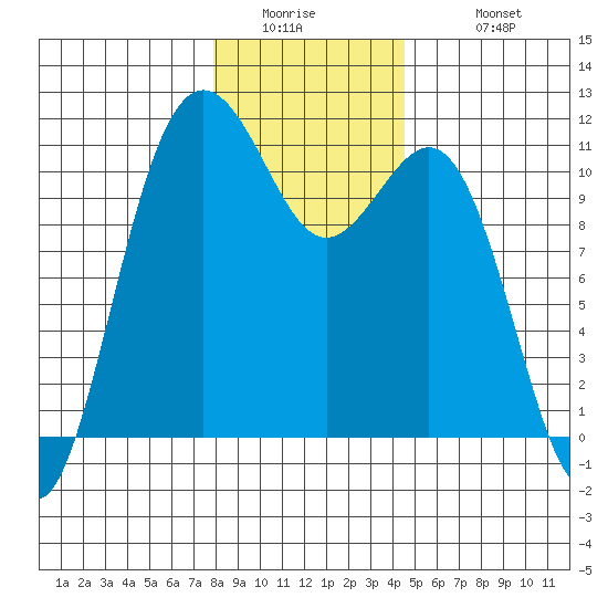 Tacoma tide chart for Thursday, January 2, 2025