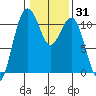 Tacoma tide chart for Friday, January 31, 2025