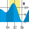 Tacoma tide chart for Wednesday, January 8, 2025