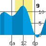 Tacoma tide chart for Thursday, January 9, 2025
