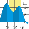 Tacoma tide chart for Tuesday, February 11, 2025