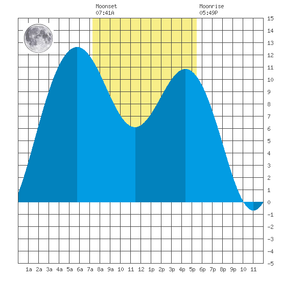 Tacoma tide chart for Wednesday, February 12, 2025