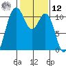 Tacoma tide chart for Wednesday, February 12, 2025