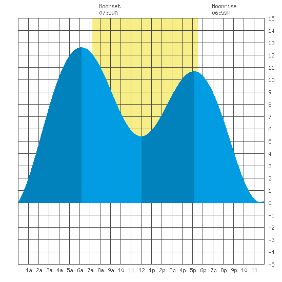 Tacoma tide chart for Thursday, February 13, 2025