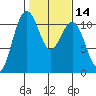 Tacoma tide chart for Friday, February 14, 2025