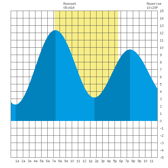 Tacoma tide chart for Sunday, February 16, 2025