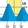 Tacoma tide chart for Sunday, February 16, 2025