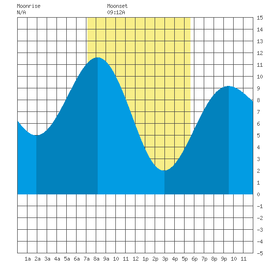 Tacoma tide chart for Tuesday, February 18, 2025