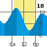 Tacoma tide chart for Tuesday, February 18, 2025