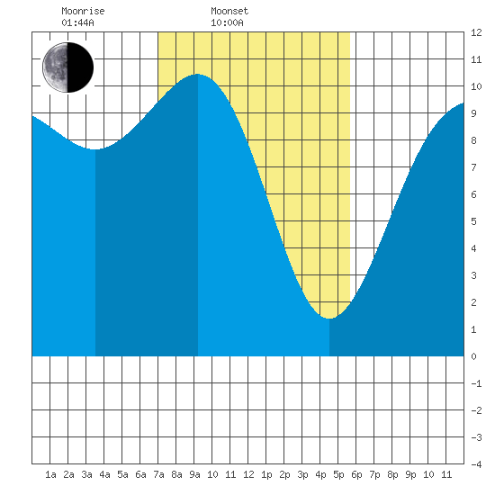 Tacoma tide chart for Thursday, February 20, 2025