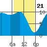 Tacoma tide chart for Friday, February 21, 2025