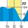 Tacoma tide chart for Saturday, February 22, 2025