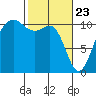 Tacoma tide chart for Sunday, February 23, 2025