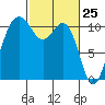 Tacoma tide chart for Tuesday, February 25, 2025