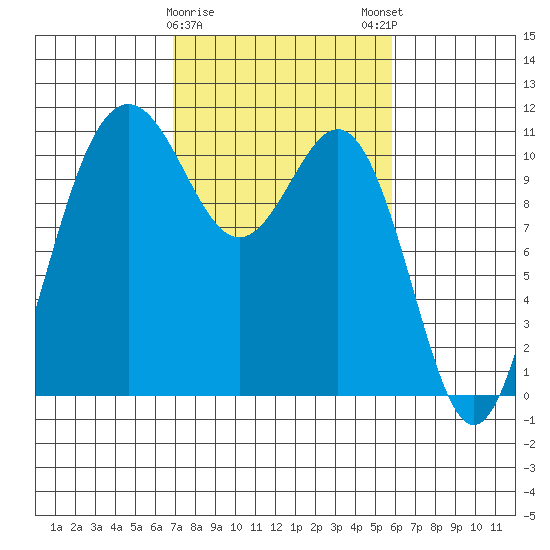 Tacoma tide chart for Wednesday, February 26, 2025