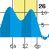 Tacoma tide chart for Wednesday, February 26, 2025