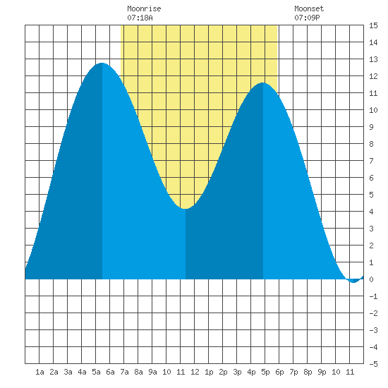 Tacoma tide chart for Friday, February 28, 2025