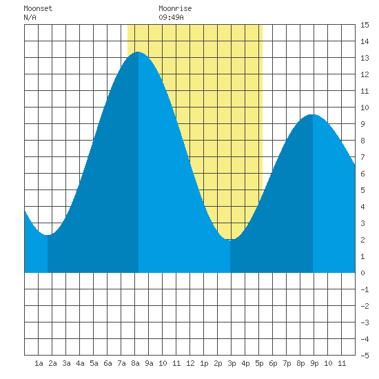 Tacoma tide chart for Monday, February 3, 2025