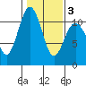 Tacoma tide chart for Monday, February 3, 2025