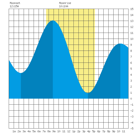 Tacoma tide chart for Tuesday, February 4, 2025