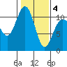 Tacoma tide chart for Tuesday, February 4, 2025