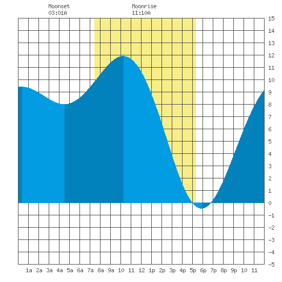 Tacoma tide chart for Thursday, February 6, 2025
