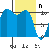 Tacoma tide chart for Saturday, February 8, 2025