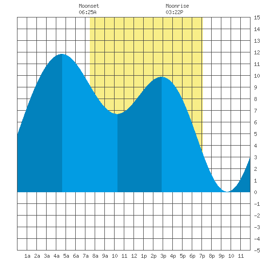 Tacoma tide chart for Monday, March 10, 2025
