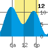 Tacoma tide chart for Wednesday, March 12, 2025