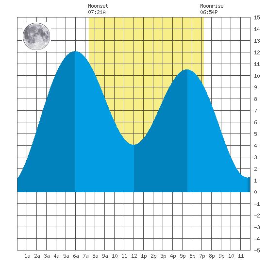 Tacoma tide chart for Thursday, March 13, 2025