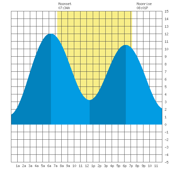 Tacoma tide chart for Friday, March 14, 2025