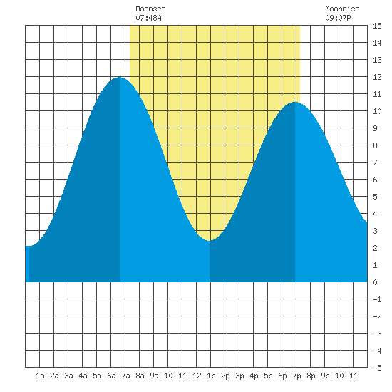 Tacoma tide chart for Saturday, March 15, 2025