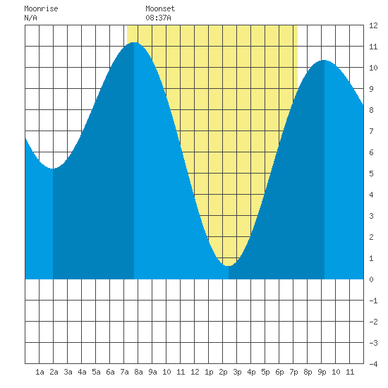Tacoma tide chart for Tuesday, March 18, 2025