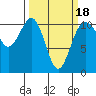 Tacoma tide chart for Tuesday, March 18, 2025