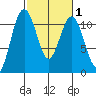 Tacoma tide chart for Saturday, March 1, 2025