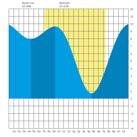 Tacoma tide chart for Friday, March 21, 2025