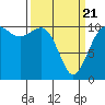 Tacoma tide chart for Friday, March 21, 2025